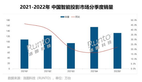 智能投影产业飞速发展 极米科技一季度营收增长24.3%与软件科技驱动未来